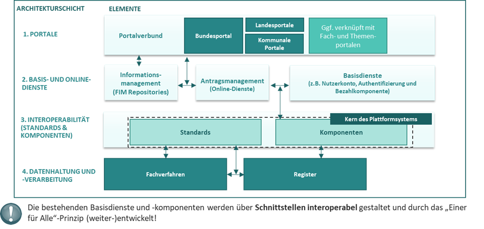 Architekturschichten