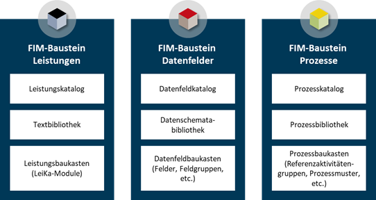 FIM-Bausteine