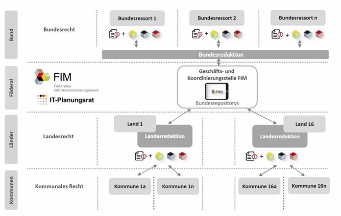 FIM-Informationsfluss und Beteiligte