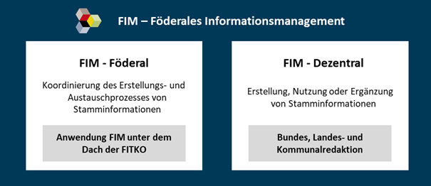 Wirkbereiche von FIM