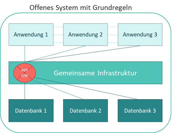 Offenes System